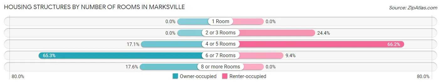 Housing Structures by Number of Rooms in Marksville