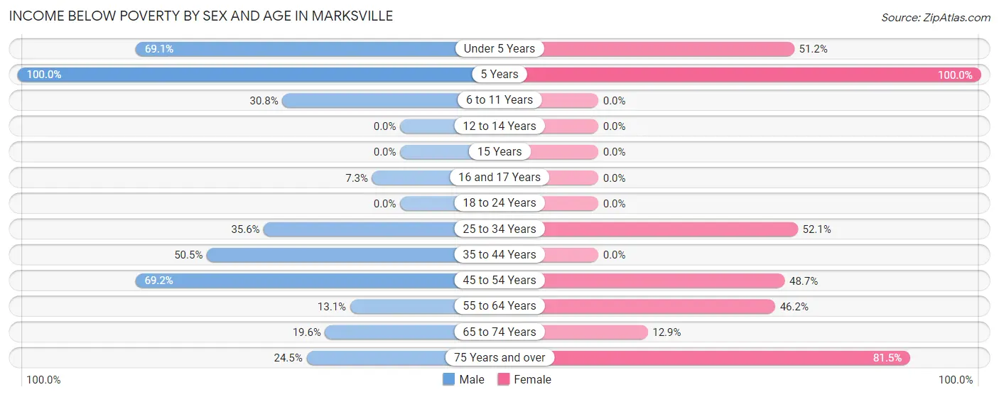 Income Below Poverty by Sex and Age in Marksville