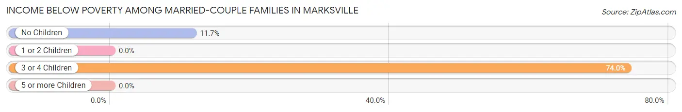 Income Below Poverty Among Married-Couple Families in Marksville