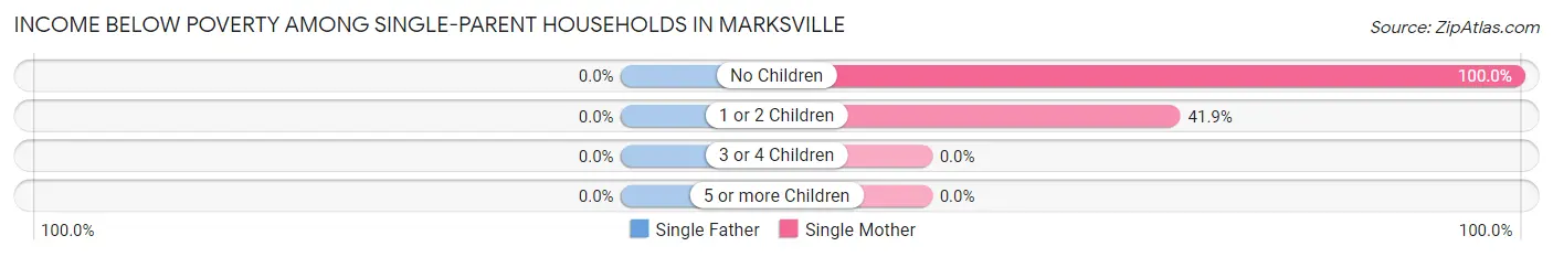 Income Below Poverty Among Single-Parent Households in Marksville