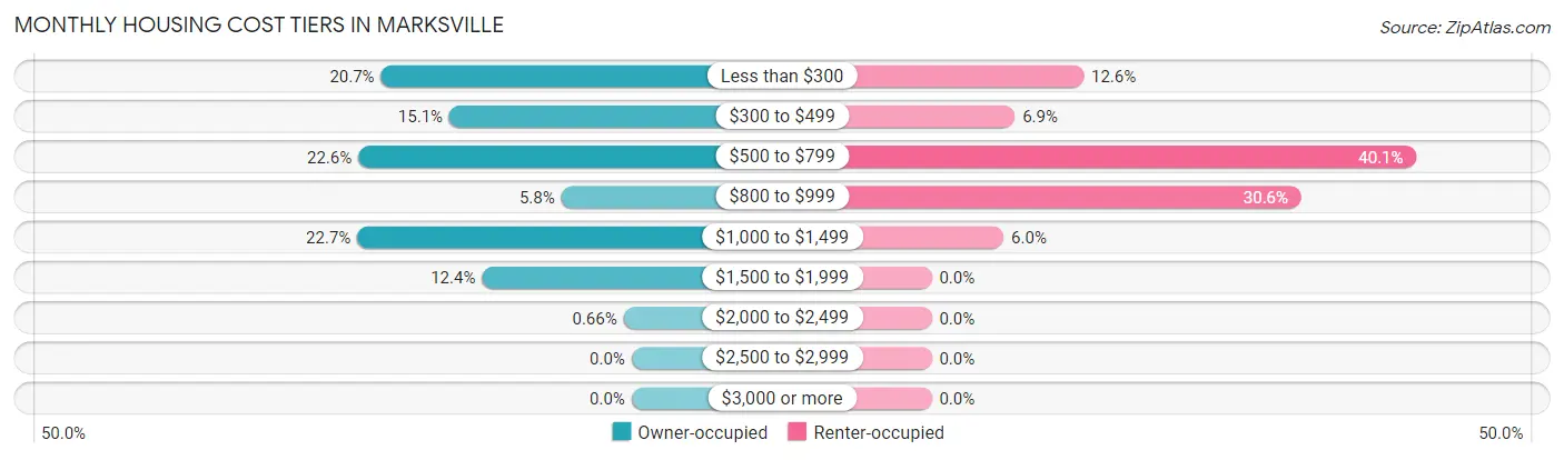 Monthly Housing Cost Tiers in Marksville