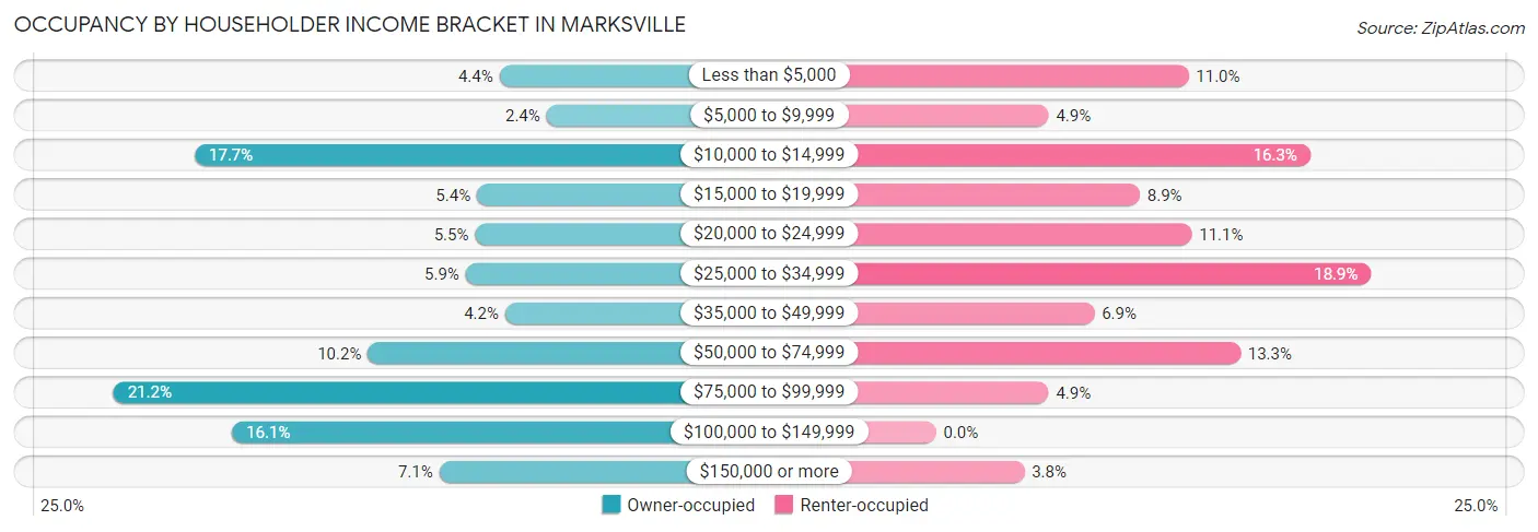 Occupancy by Householder Income Bracket in Marksville