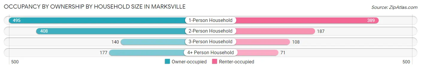 Occupancy by Ownership by Household Size in Marksville