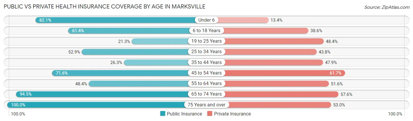 Public vs Private Health Insurance Coverage by Age in Marksville