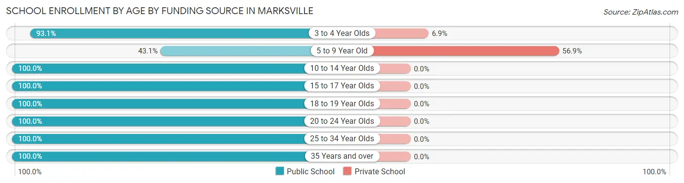 School Enrollment by Age by Funding Source in Marksville