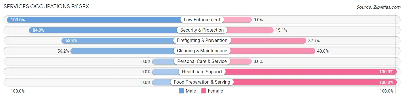 Services Occupations by Sex in Marksville