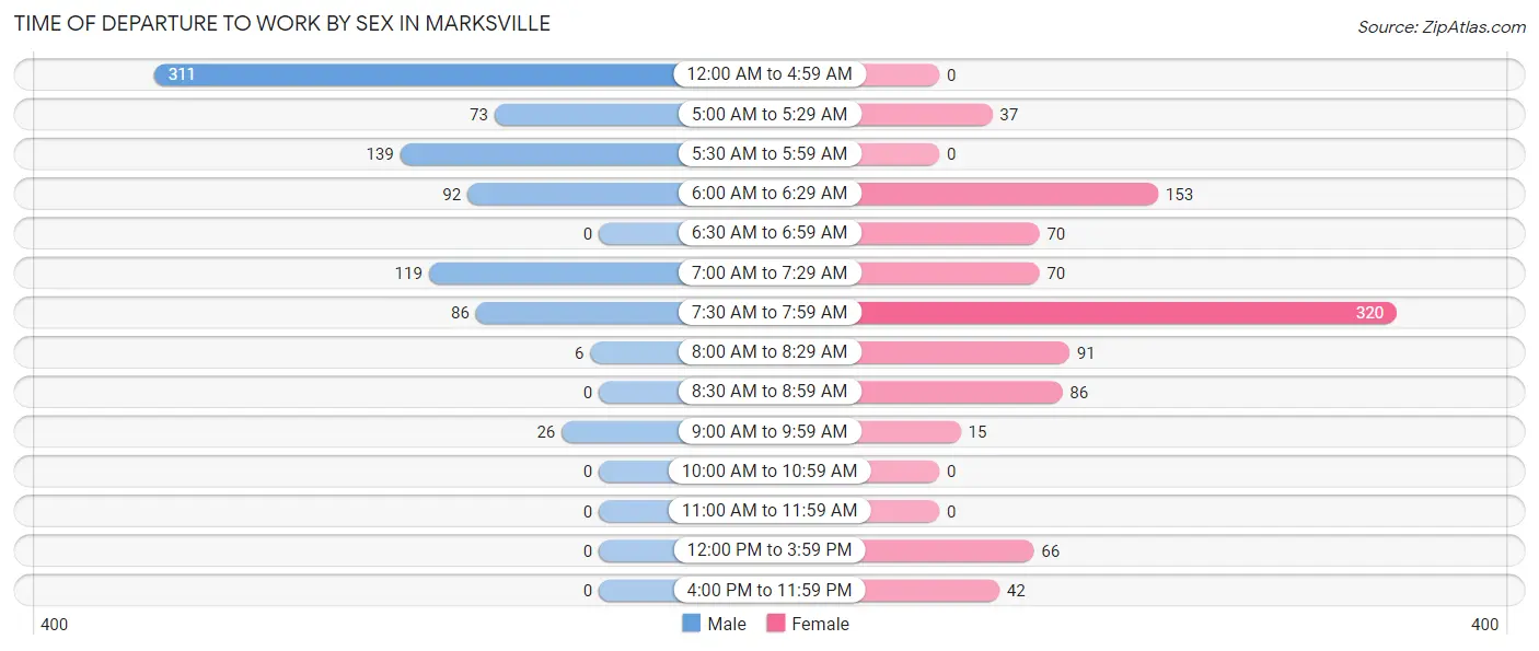 Time of Departure to Work by Sex in Marksville