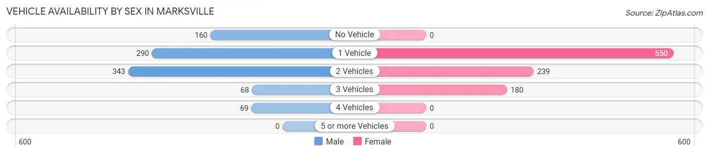 Vehicle Availability by Sex in Marksville