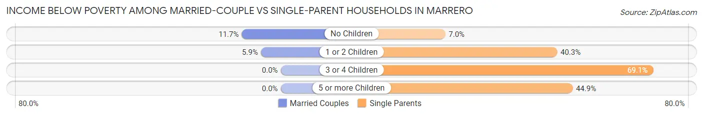 Income Below Poverty Among Married-Couple vs Single-Parent Households in Marrero