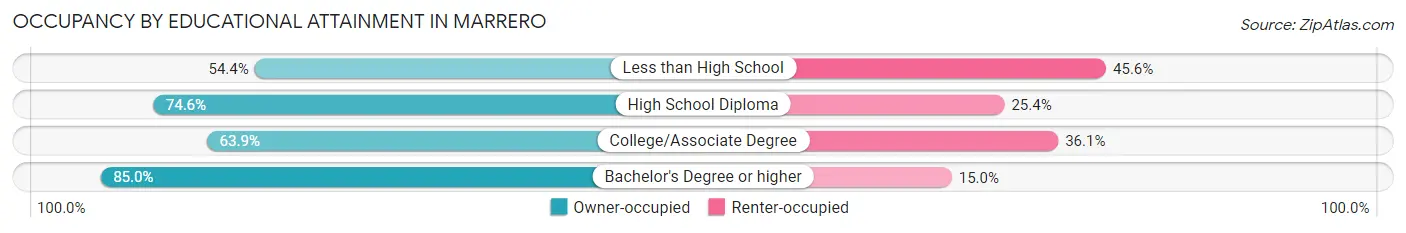 Occupancy by Educational Attainment in Marrero
