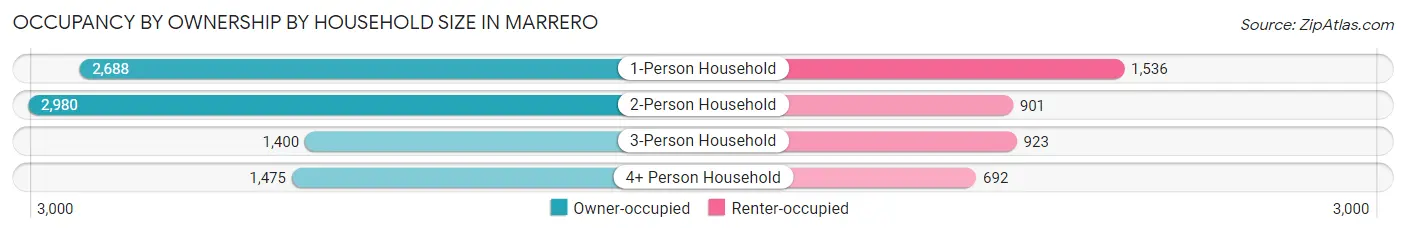 Occupancy by Ownership by Household Size in Marrero