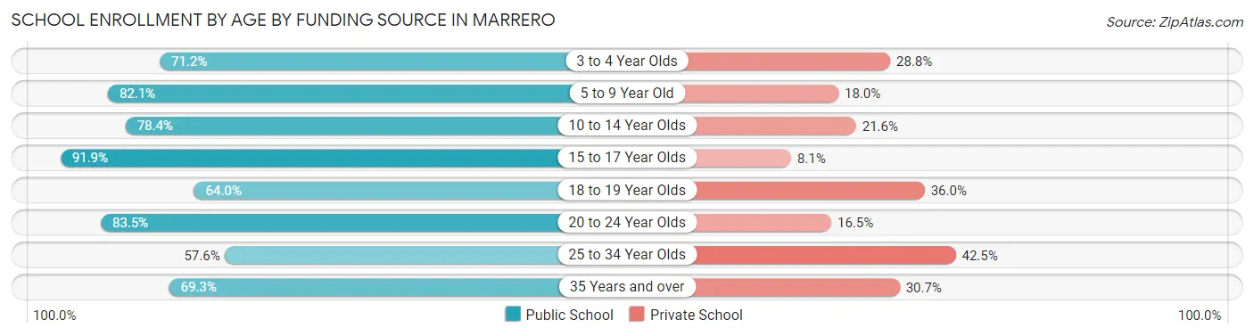 School Enrollment by Age by Funding Source in Marrero