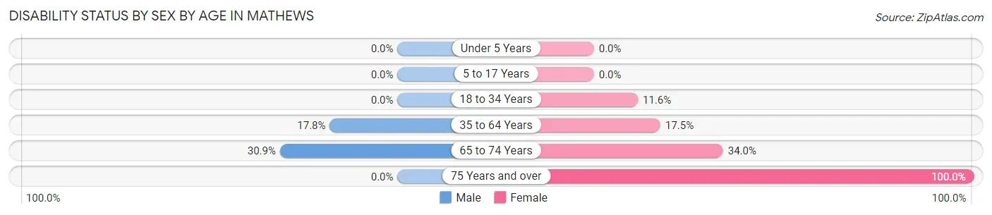 Disability Status by Sex by Age in Mathews