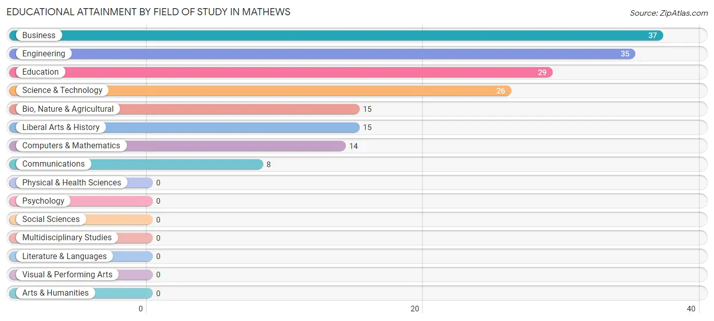 Educational Attainment by Field of Study in Mathews