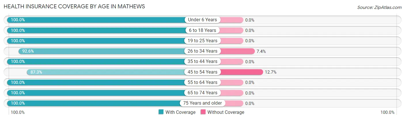 Health Insurance Coverage by Age in Mathews