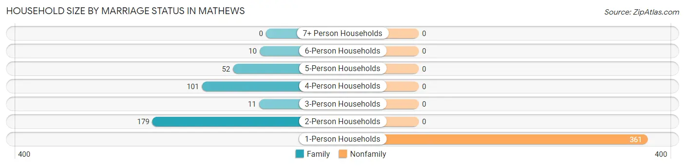 Household Size by Marriage Status in Mathews