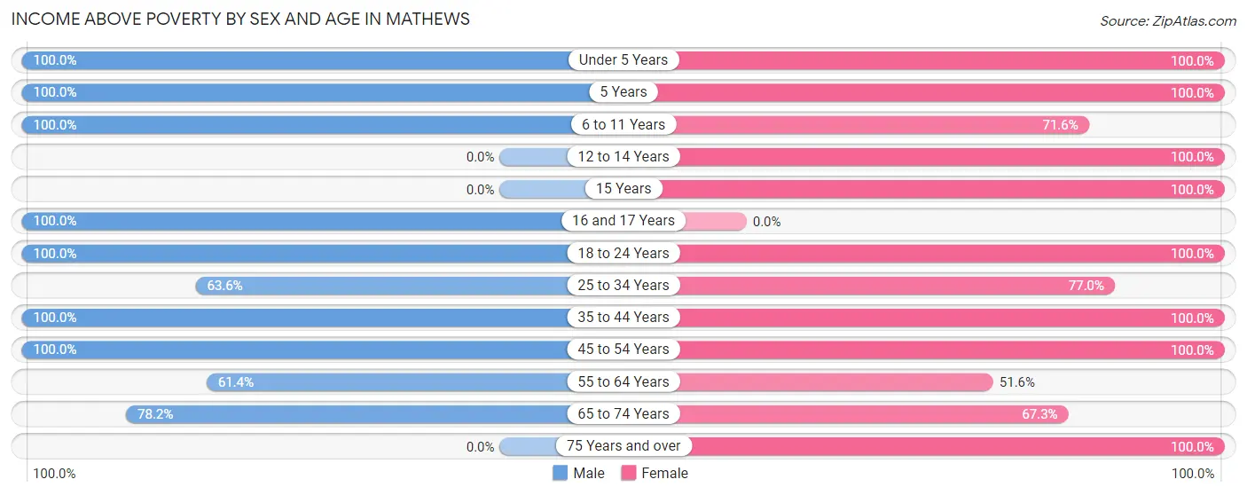 Income Above Poverty by Sex and Age in Mathews