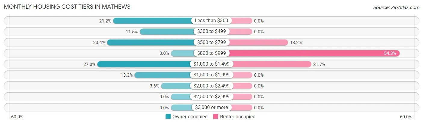 Monthly Housing Cost Tiers in Mathews