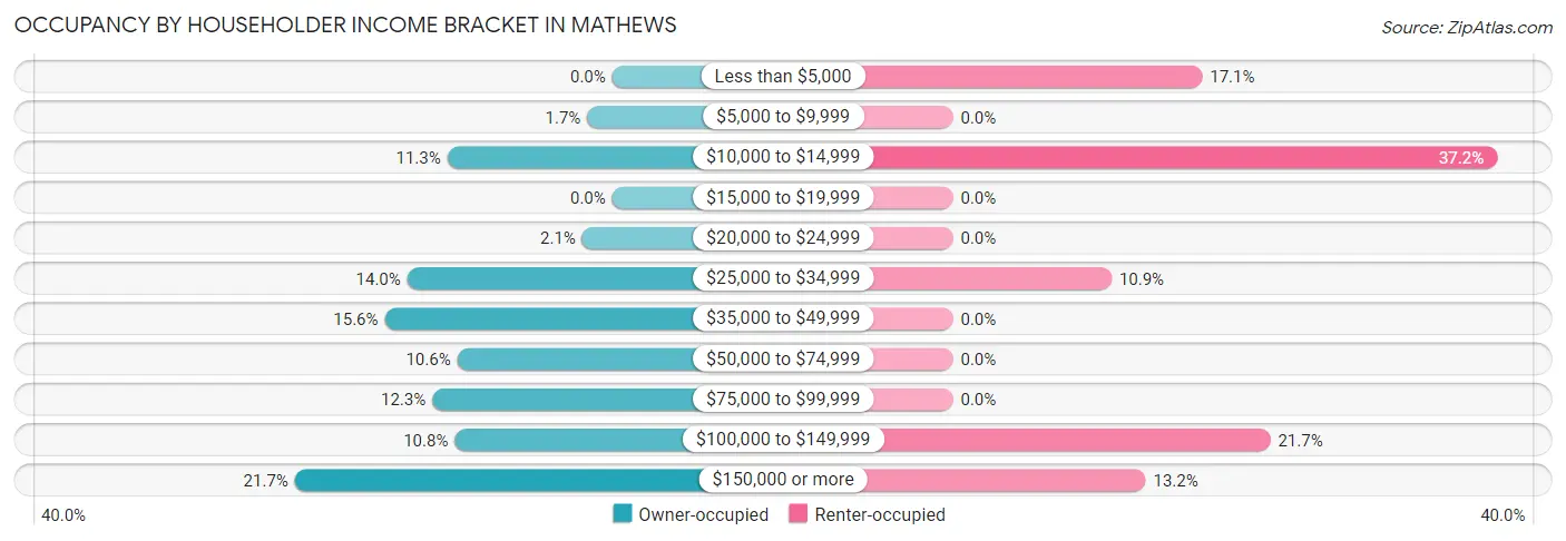 Occupancy by Householder Income Bracket in Mathews
