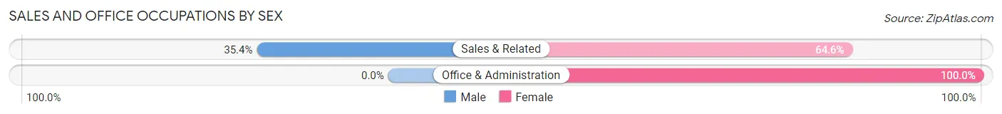 Sales and Office Occupations by Sex in Mathews