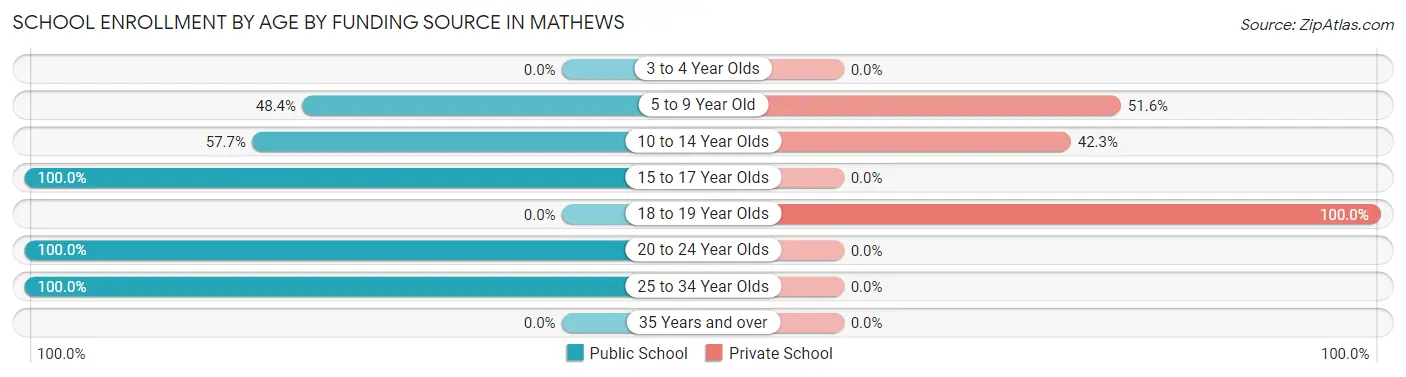 School Enrollment by Age by Funding Source in Mathews