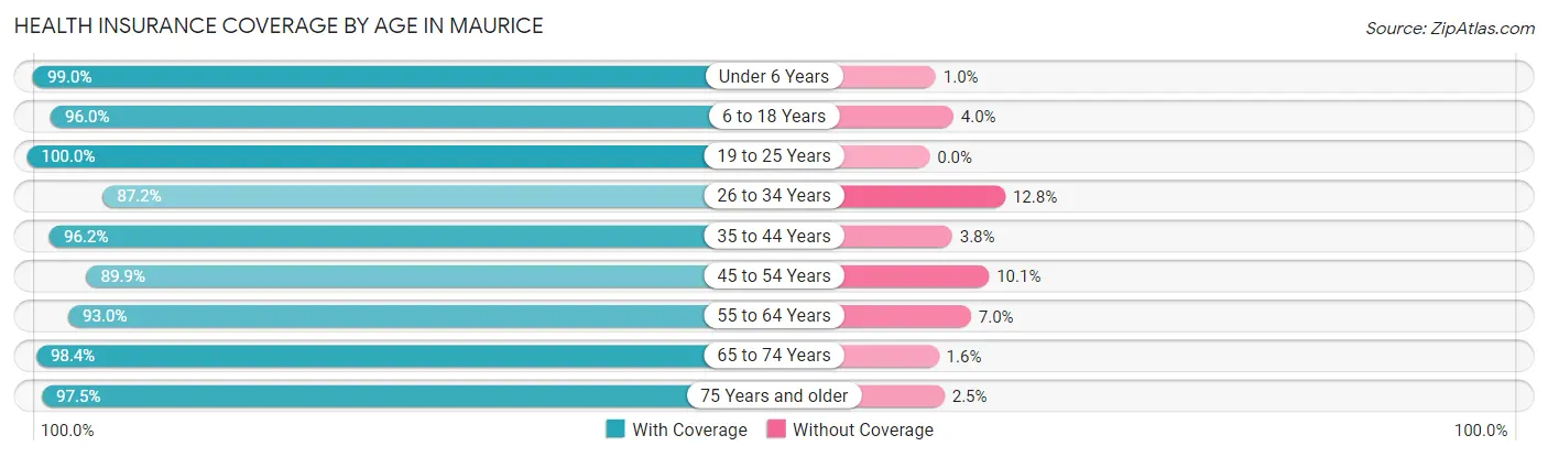 Health Insurance Coverage by Age in Maurice