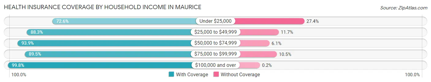 Health Insurance Coverage by Household Income in Maurice