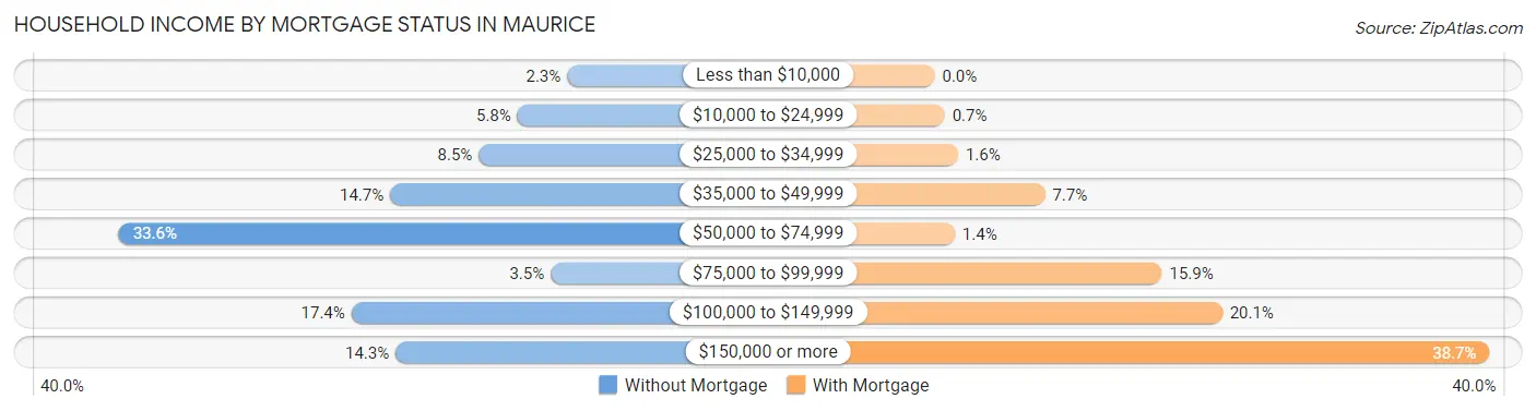 Household Income by Mortgage Status in Maurice