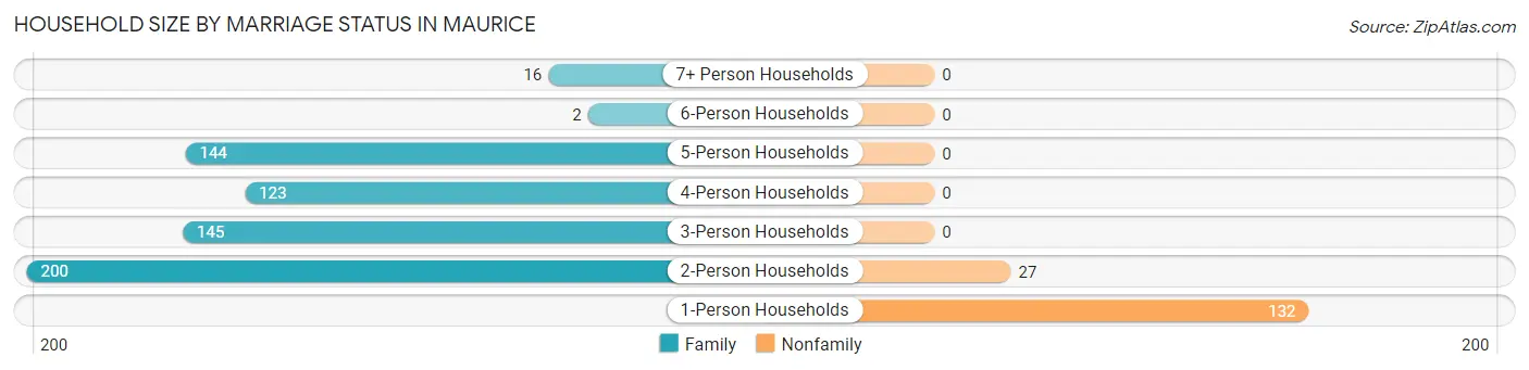 Household Size by Marriage Status in Maurice