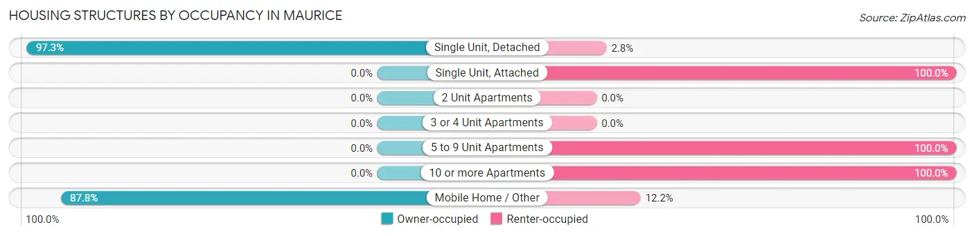 Housing Structures by Occupancy in Maurice