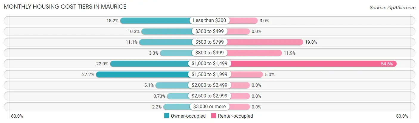 Monthly Housing Cost Tiers in Maurice