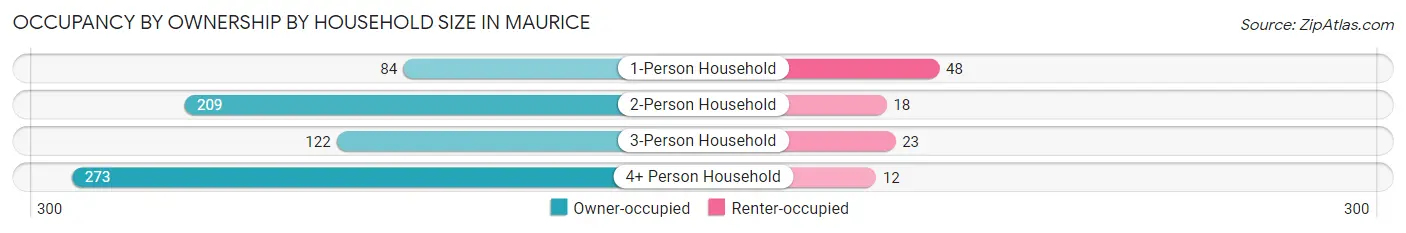 Occupancy by Ownership by Household Size in Maurice