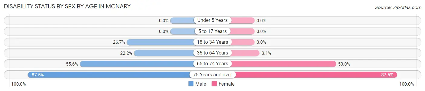 Disability Status by Sex by Age in McNary