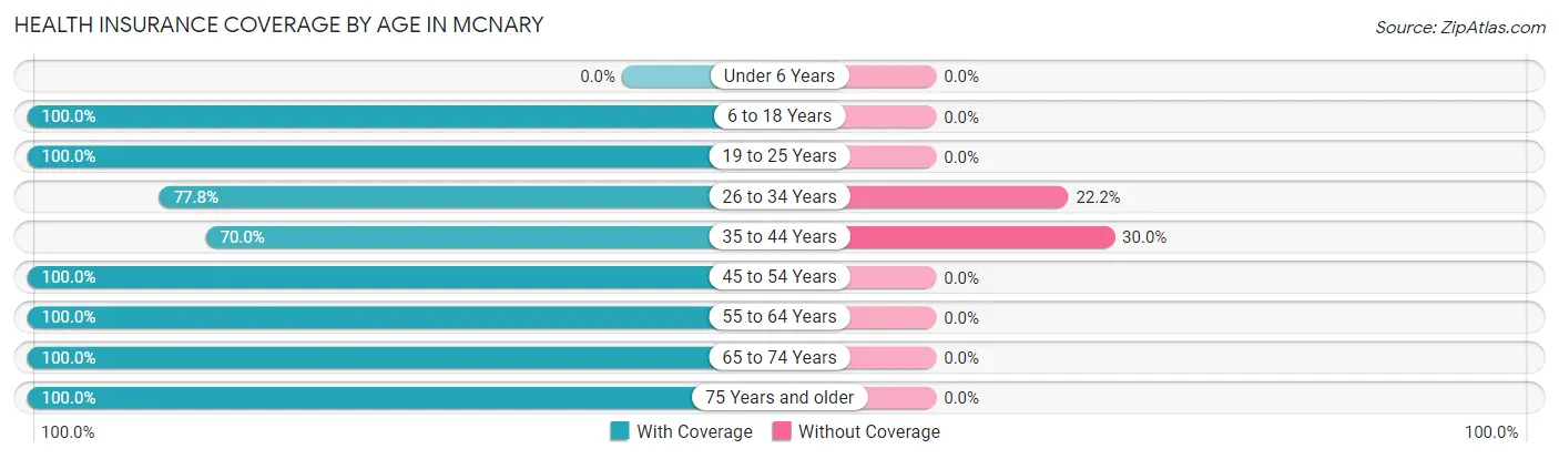 Health Insurance Coverage by Age in McNary