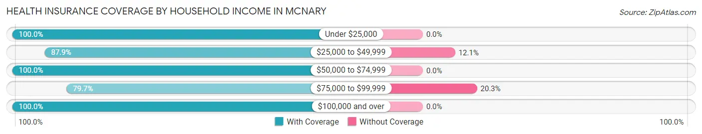 Health Insurance Coverage by Household Income in McNary