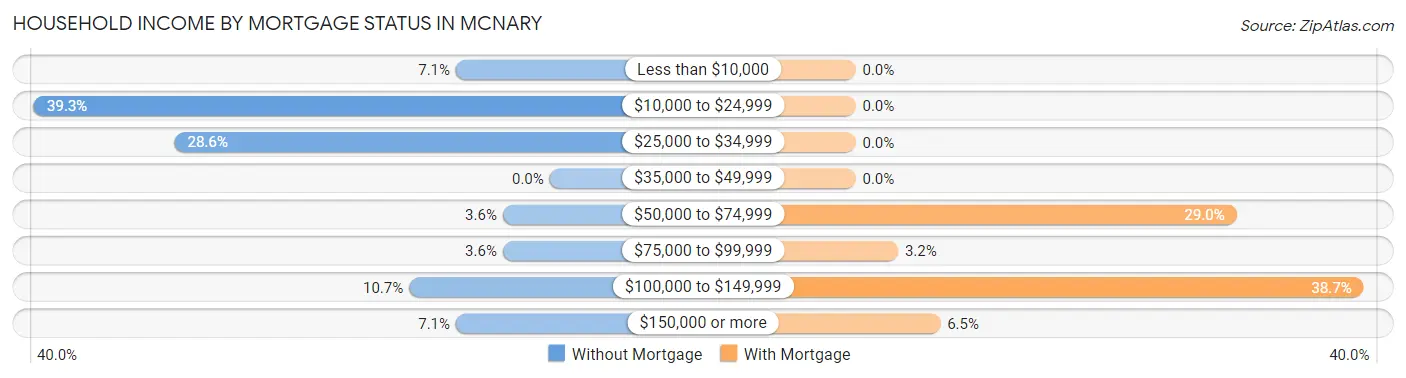 Household Income by Mortgage Status in McNary