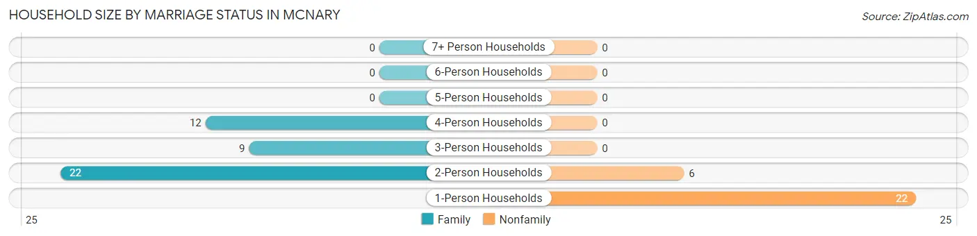 Household Size by Marriage Status in McNary