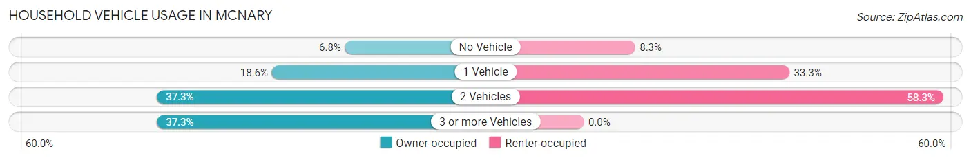 Household Vehicle Usage in McNary