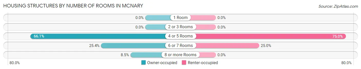 Housing Structures by Number of Rooms in McNary