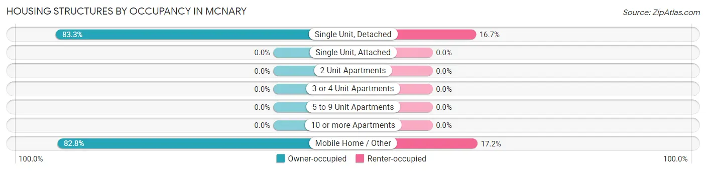 Housing Structures by Occupancy in McNary