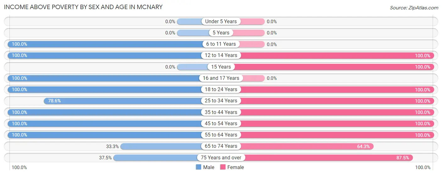 Income Above Poverty by Sex and Age in McNary