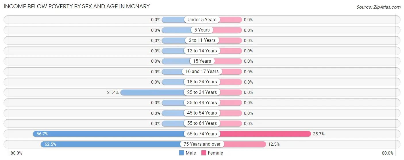 Income Below Poverty by Sex and Age in McNary
