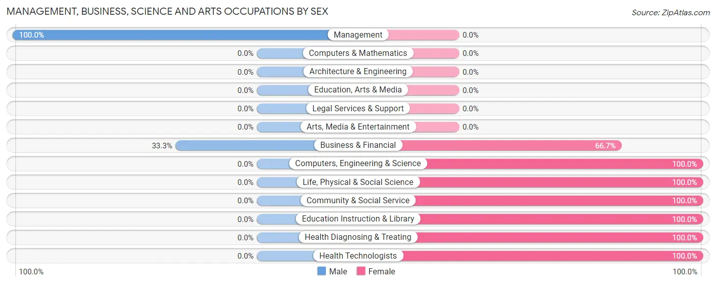 Management, Business, Science and Arts Occupations by Sex in McNary
