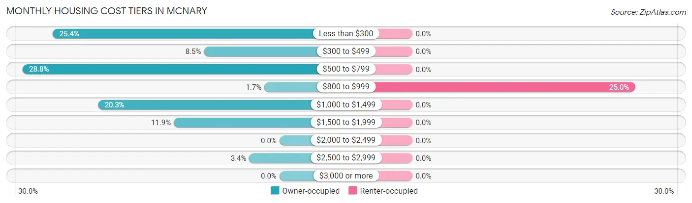 Monthly Housing Cost Tiers in McNary