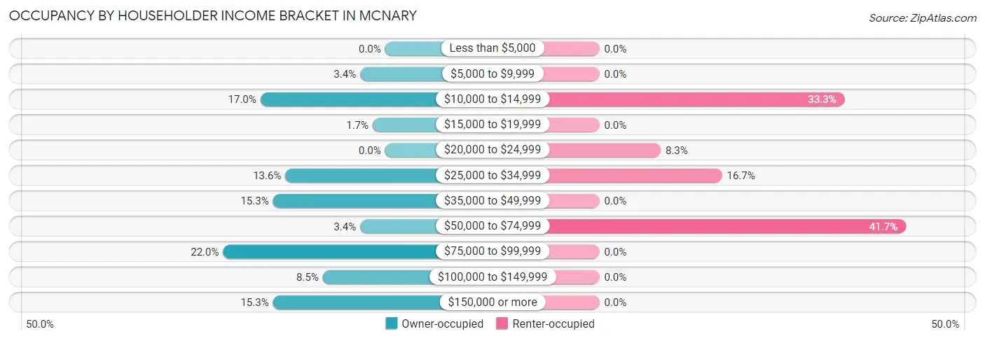Occupancy by Householder Income Bracket in McNary