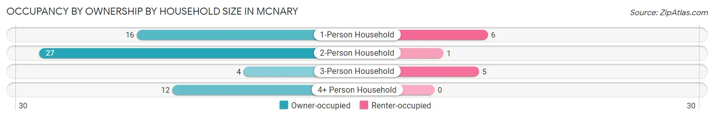 Occupancy by Ownership by Household Size in McNary
