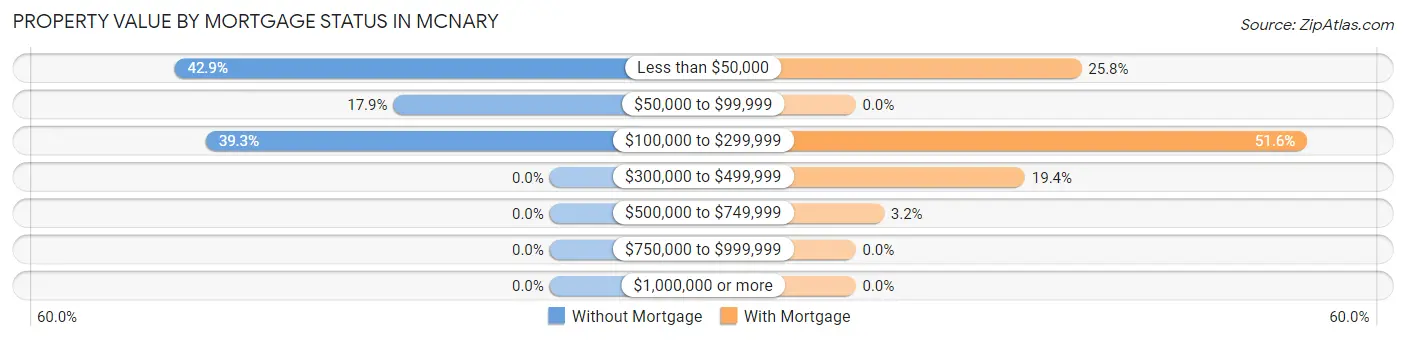 Property Value by Mortgage Status in McNary