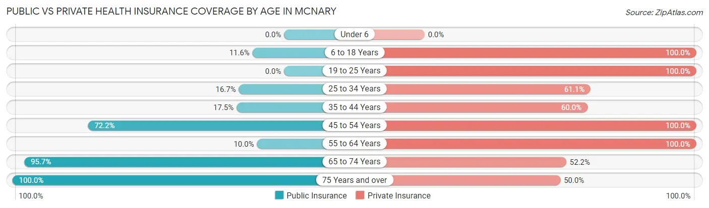 Public vs Private Health Insurance Coverage by Age in McNary