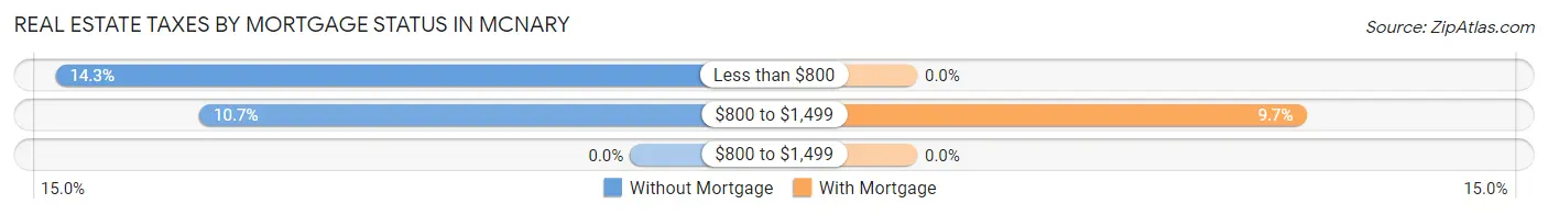 Real Estate Taxes by Mortgage Status in McNary