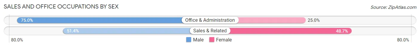 Sales and Office Occupations by Sex in McNary
